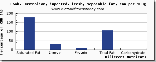 chart to show highest saturated fat in lamb per 100g